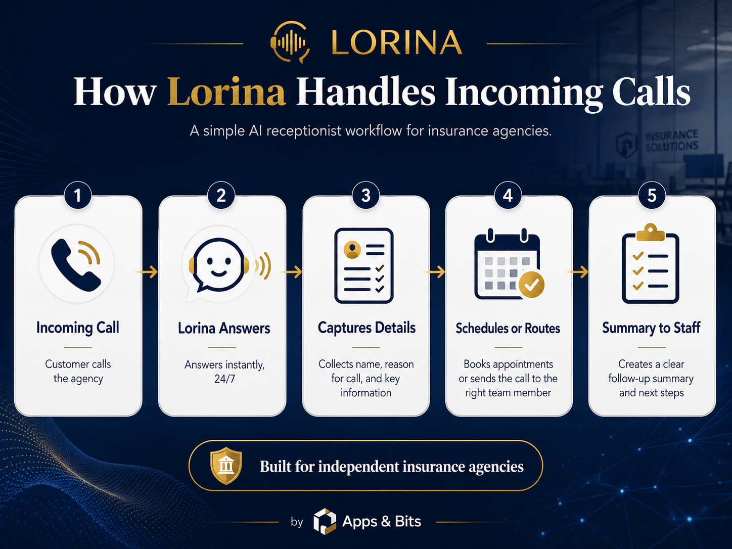 Lorina Call Workflow Diagram